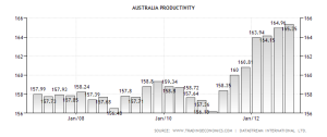 australia-productivity